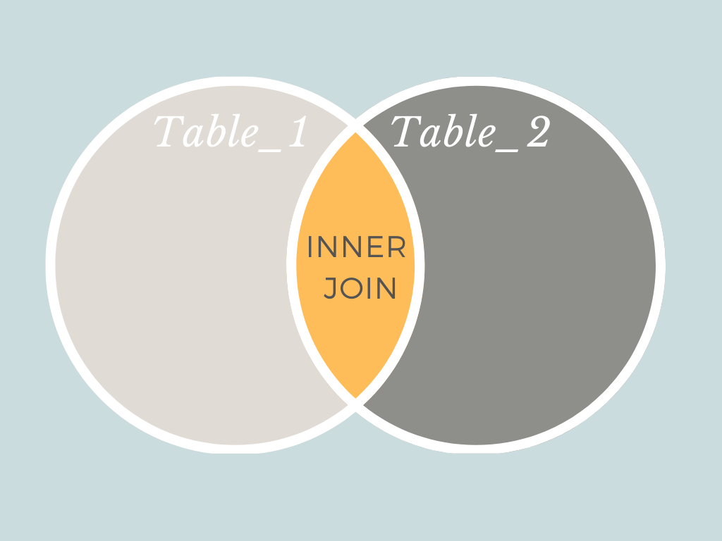 What is the difference between an inner and an outer join in SQL?, by Kate  Marie Lewis