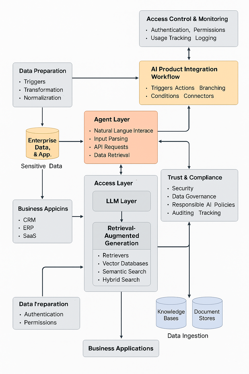Most Enterprise AI Projects Don’t Fail for Technical Reasons