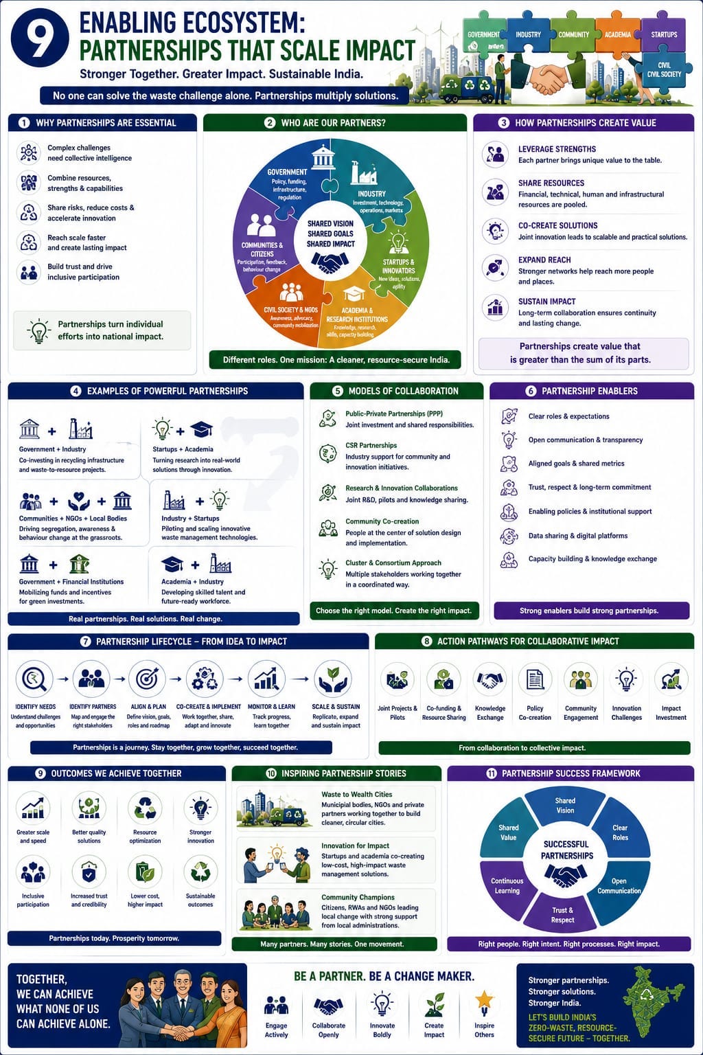 Ecosystem Enabler for Circular Economy