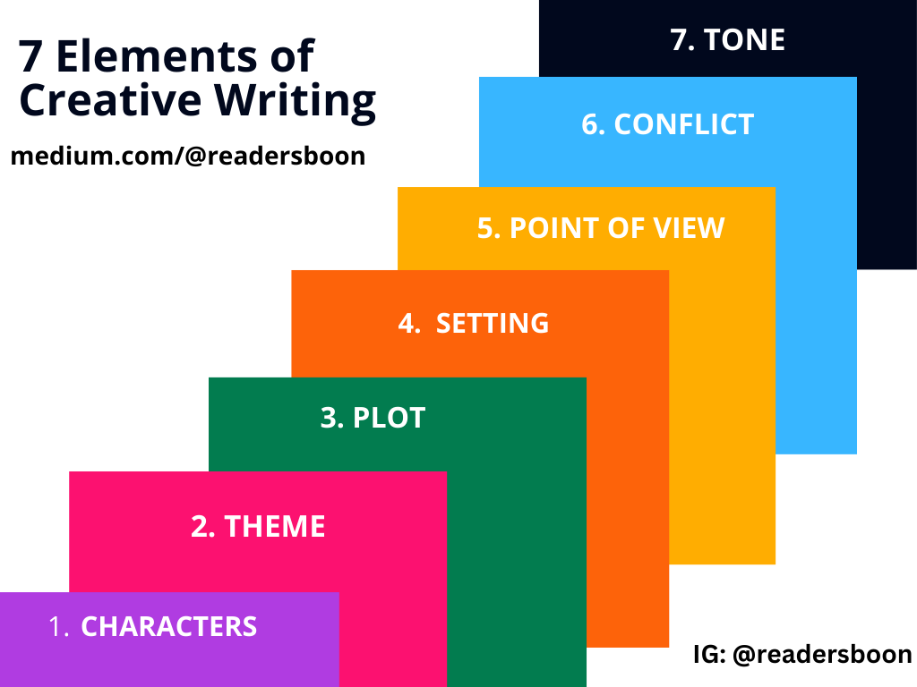 what are the key elements of creative writing