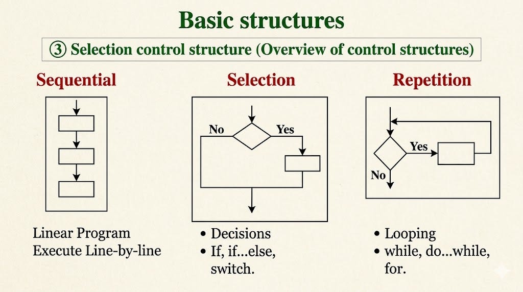 The Three Paths of Logic: Understanding Sequential, Selection, and ...