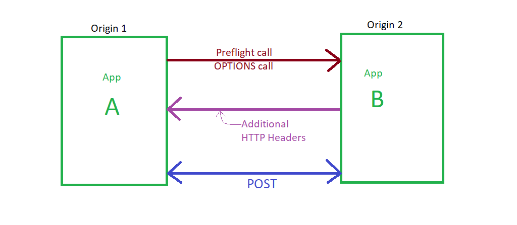 CORS: Cross-Origin Resource Sharing | by Tanishchaurasia | Medium