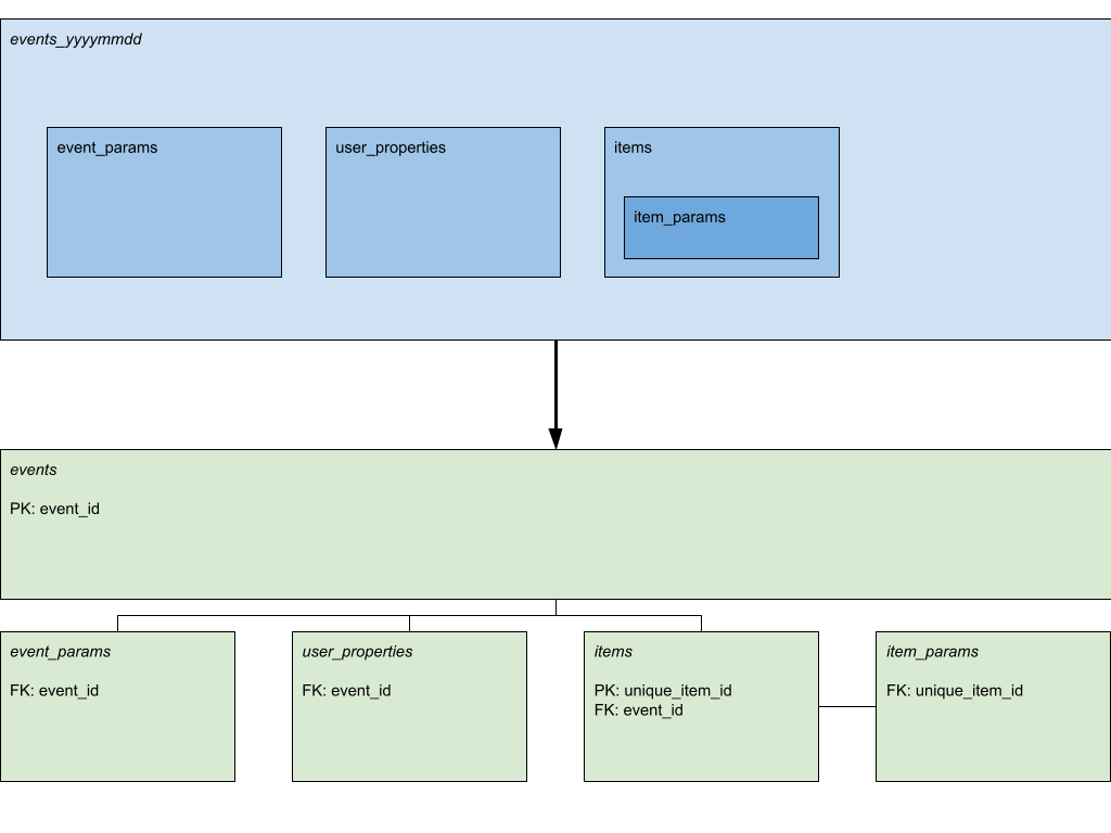 De-Nesting Google Analytics Data in BigQuery