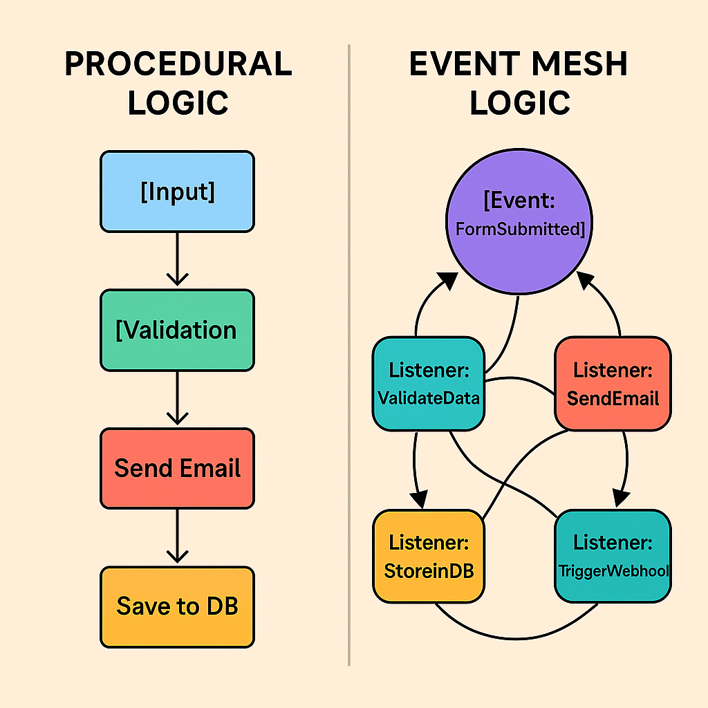 Still Writing Procedural Scripts in PHP? Event Meshes Will Replace Your ...