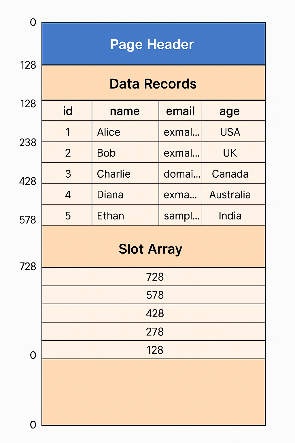 Indexing in SQL. The above table shows how structured… | by LOKESH R ...