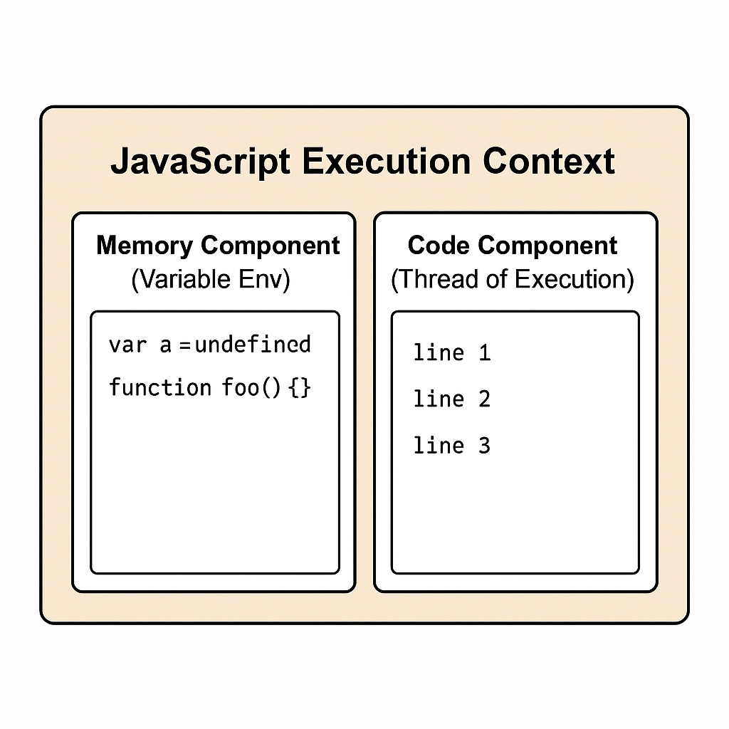 What Happens When You Run JavaScript Code? | by Varshini P S | Medium