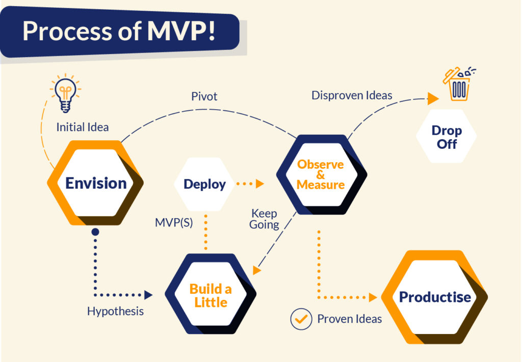 A Minimum Viable Product MVP Or First Release Is Described As A 