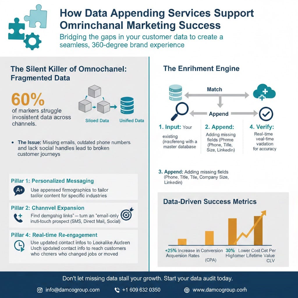 How Data Appending Services Support Omnichannel Marketing Success