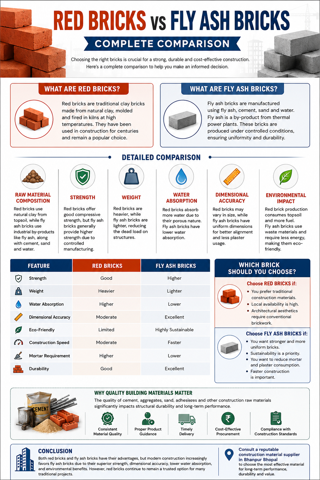 Red Bricks vs Fly Ash Bricks: Complete Comparison
