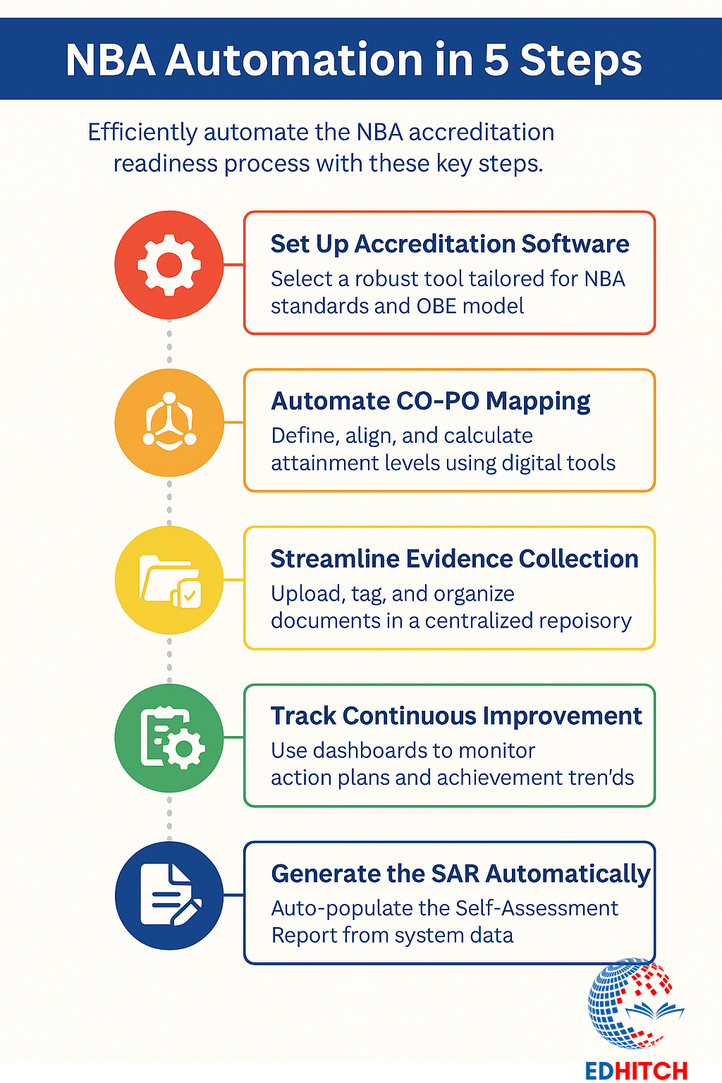From CO-PO to SAR: A Practical Guide to Automating NBA Accreditation Readiness