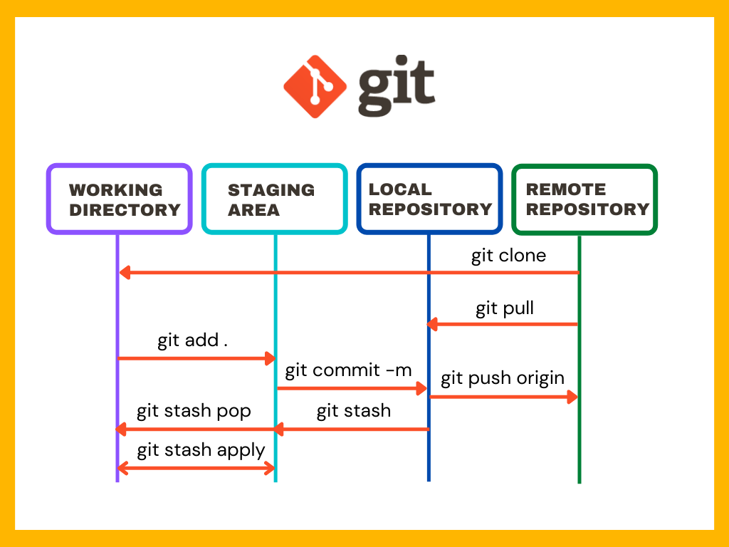 Git : Understanding basic commands and some useful tips | by En Ting ...