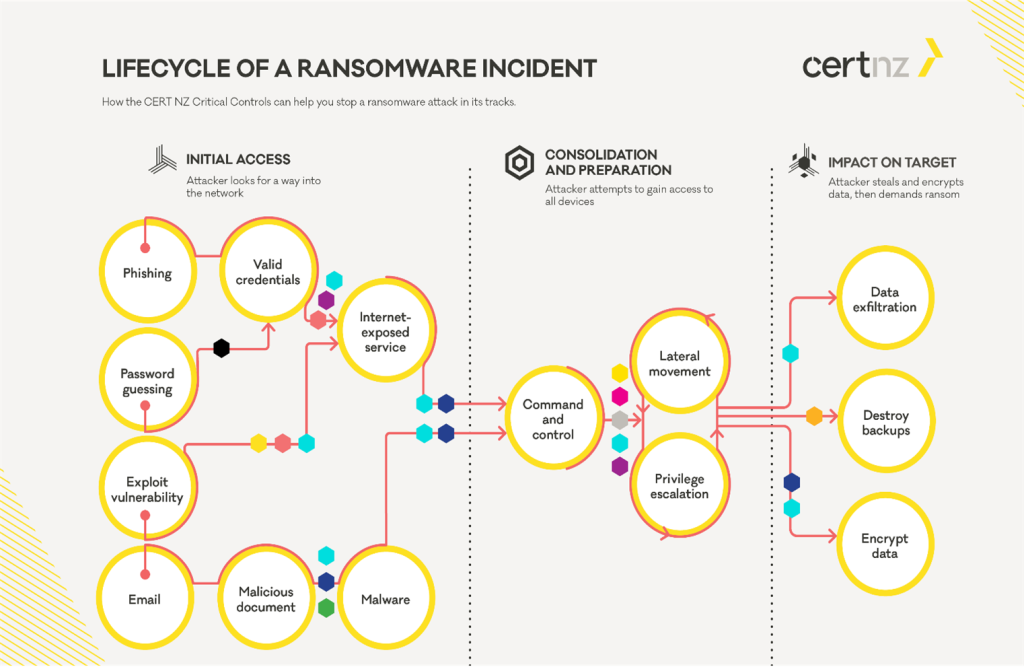 Beberapa Langkah Pencegahan Ransomware Threat Actor: LockBit | by Rafif ...