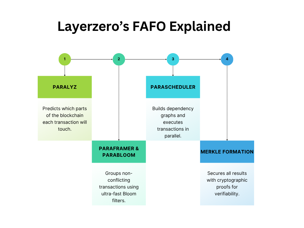LayerZero’s FAFO Explained.