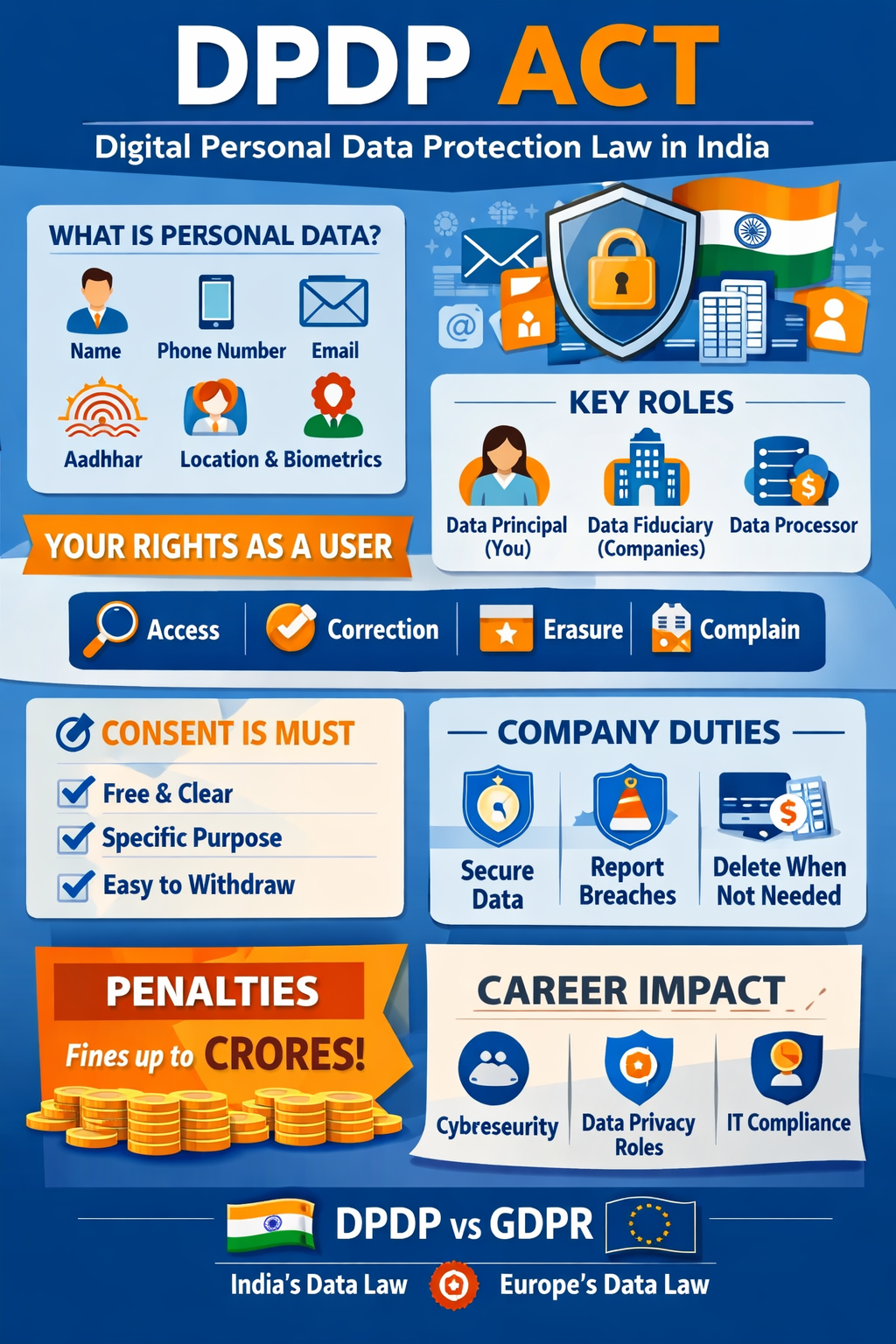 DPDP Act Simplified: A Complete Guide to India- Digital Personal Data Protection Law