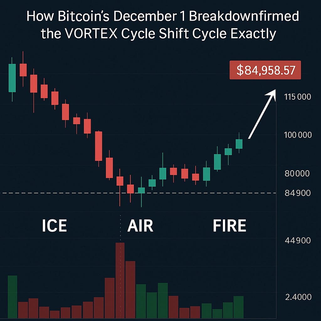 🔥 THE FIRE GATE UPDATE: How Bitcoin’s December 1 Breakdown Confirmed ...