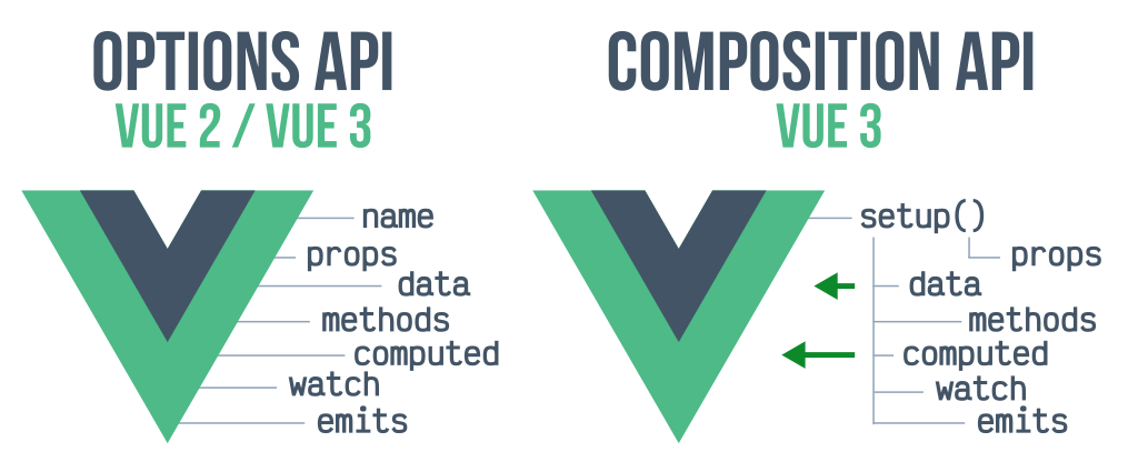 Options API vs. Composition API. If you're starting a new project in Vue… |  by Haidi Zakelšek | CodeX | Medium