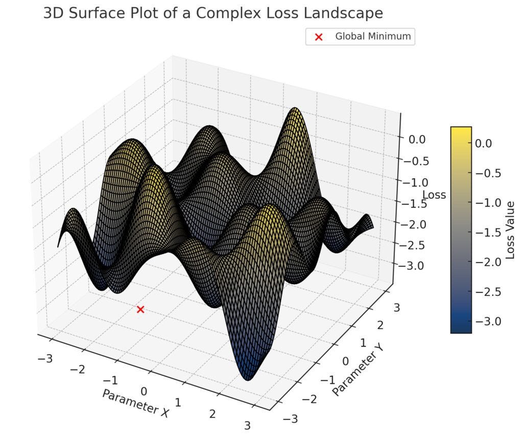 How Optimizers Behave Under Noisy Labels