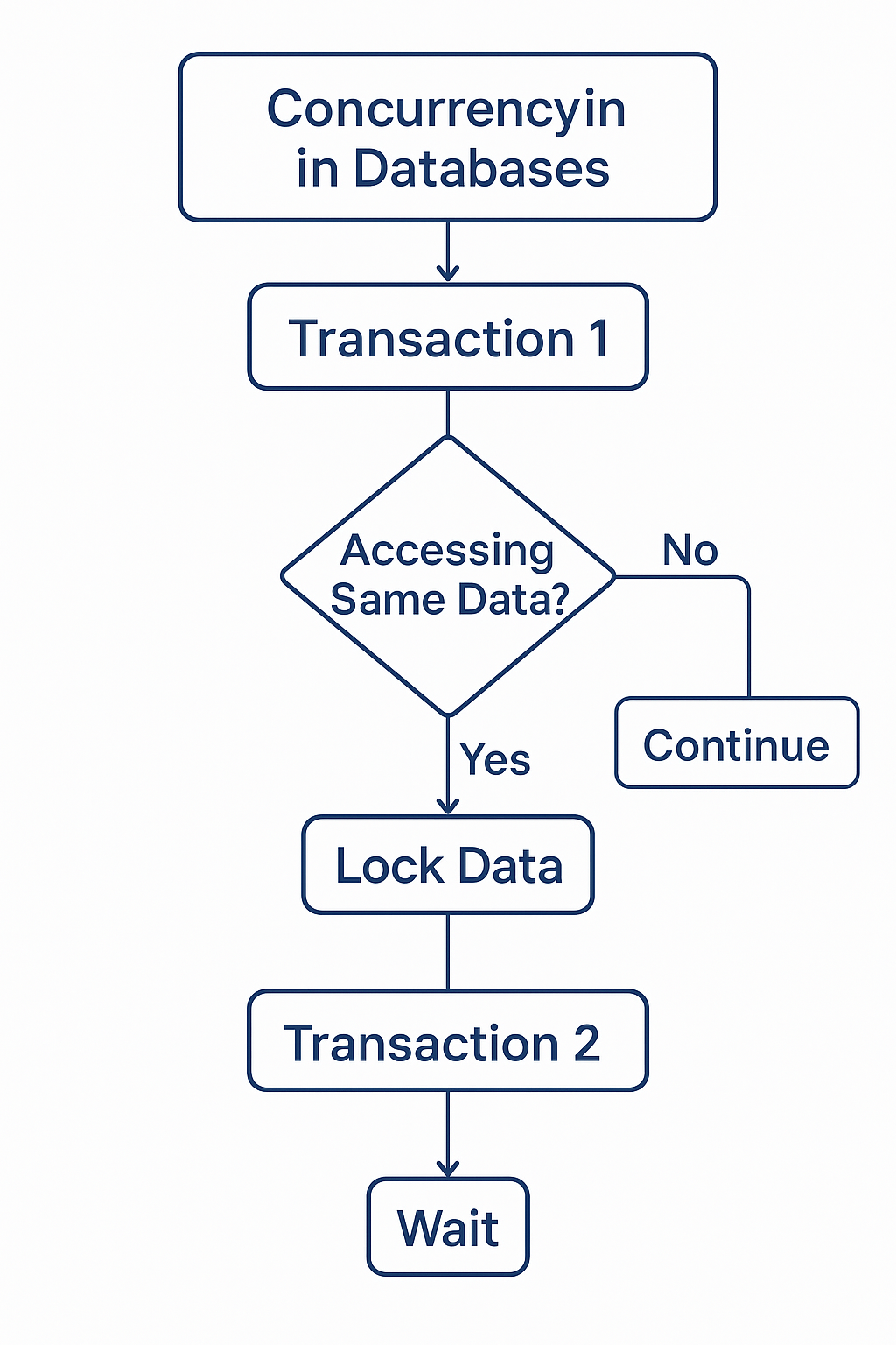 How Understanding Concurrency Saved Me in a Microsoft Interview | by ...