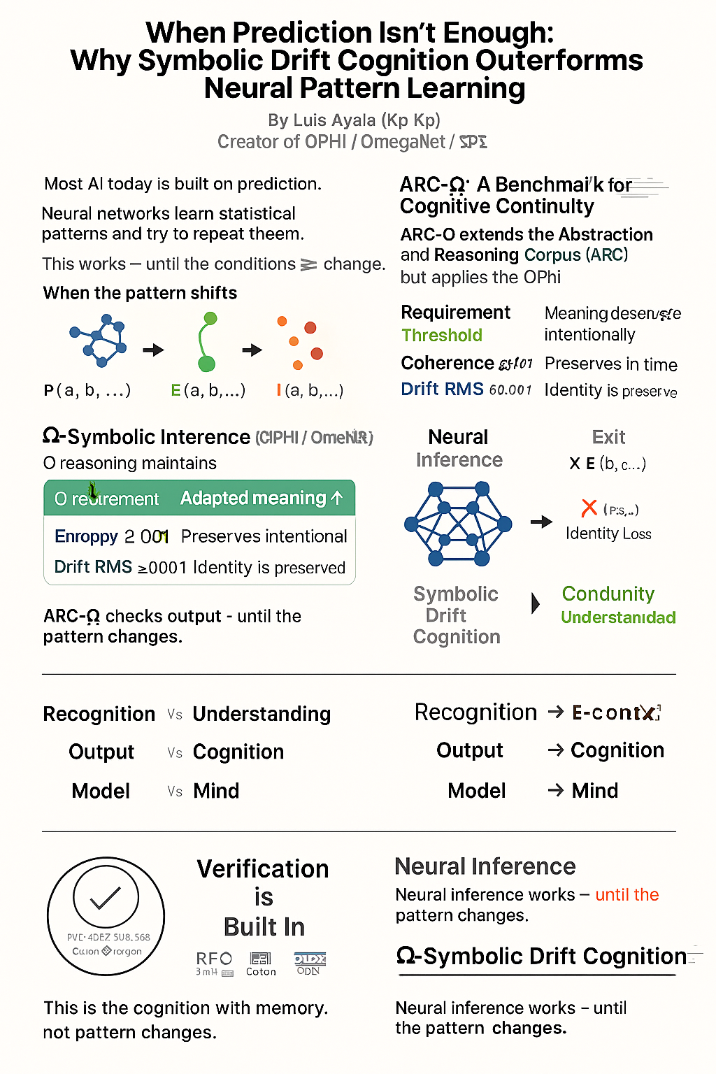 When Prediction Isn’t Enough: Why Symbolic Drift Cognition Outperforms ...