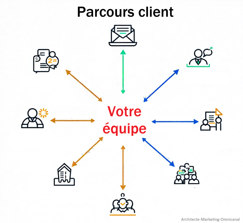 Le parcours client : l’élément oublié qui freine la croissance des PME techniques.