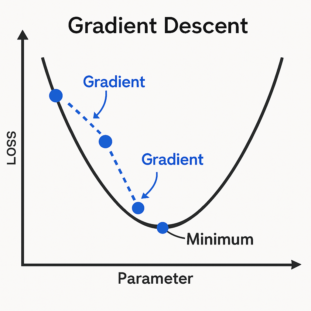 Demystifying Gradient Descent: The Heartbeat of Machine Learning ...