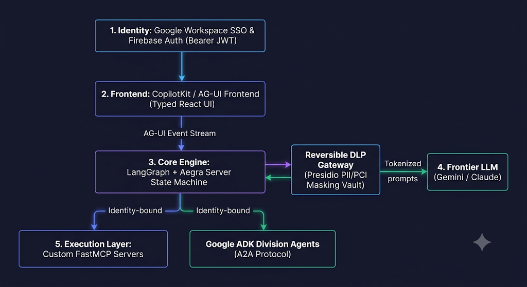 How Google Workspace Enterprise Customers Should Build Zero-Trust AI with MCP, ADK and LangGraph