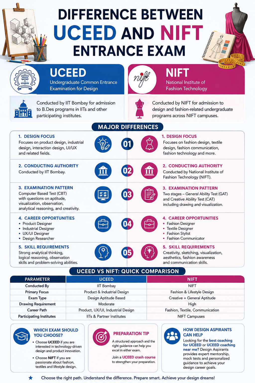 Difference Between UCEED and NIFT Entrance Exam