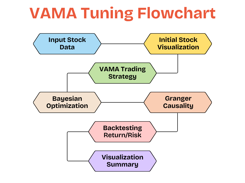 Backtesting Volume Adjusted Moving Average (VAMA) Trading Strategy:  Bayesian Optimization & Granger Causality | by Alexzap | InsiderFinance Wire