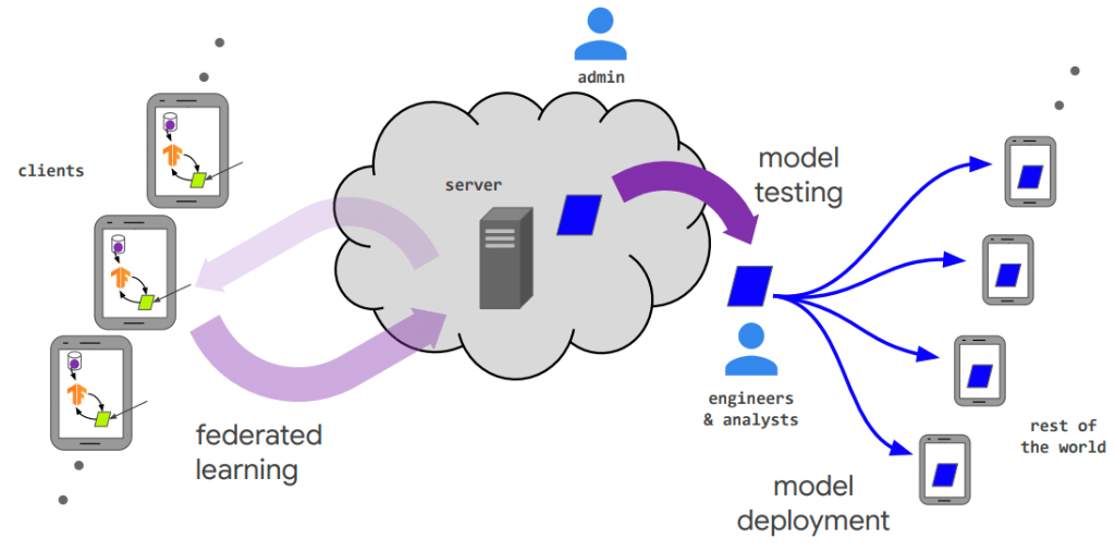 Differential Privacy in Federated Models by Brooke Joseph Medium