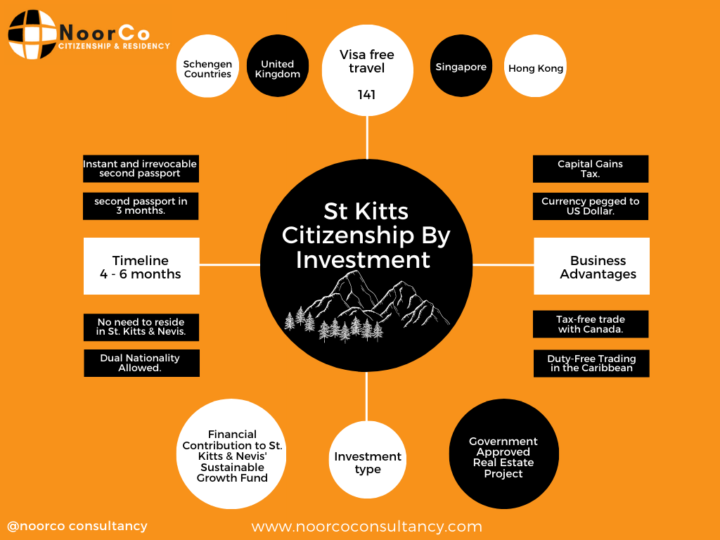 How to apply for Saint Kitts Citizenship by Investment Program. by NoorCo Consultancy