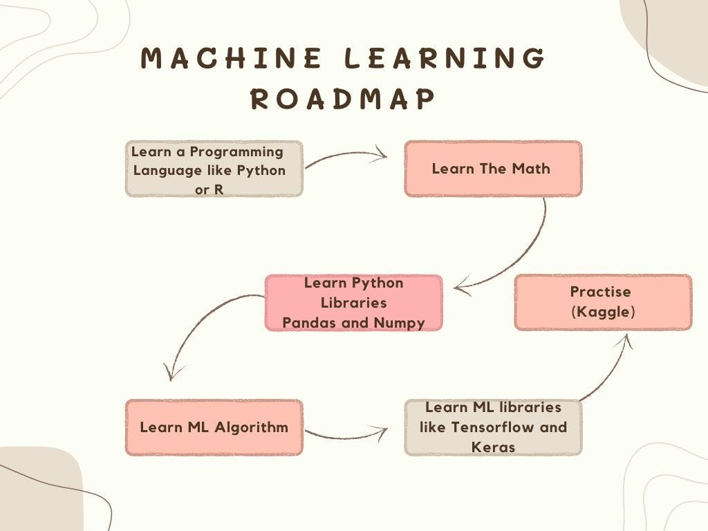 MACHINE LEARNING ROADMAP. A comprehensive guide to getting… | by ...