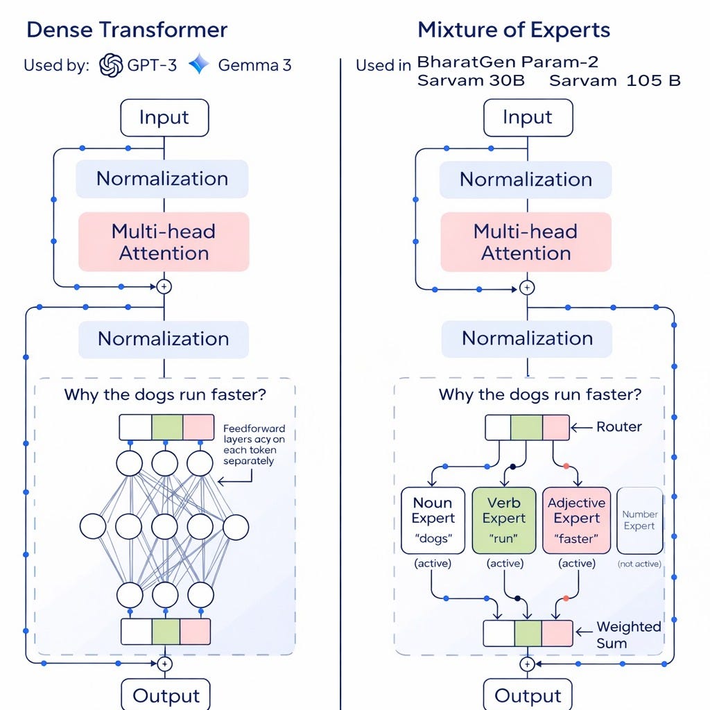 Beyond Dense Transformers: The Architecture Behind Next-Gen LLMs | by ...