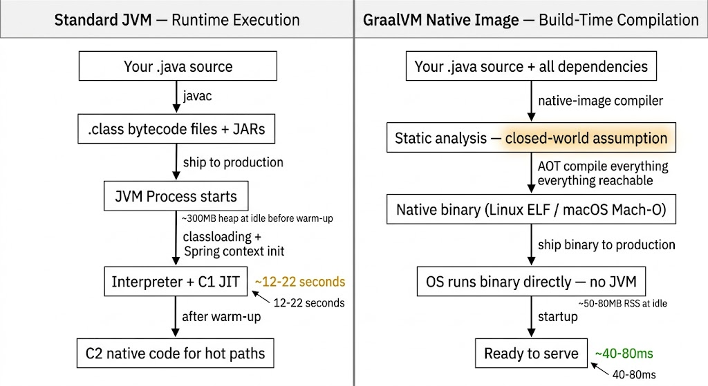 Is the JVM Dead in the Cloud Era? Migrating Spring Boot to GraalVM Native Images