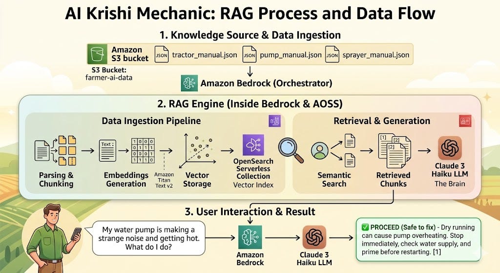 A RAG System with Amazon Bedrock Tutorial | by AIBlog | Medium
