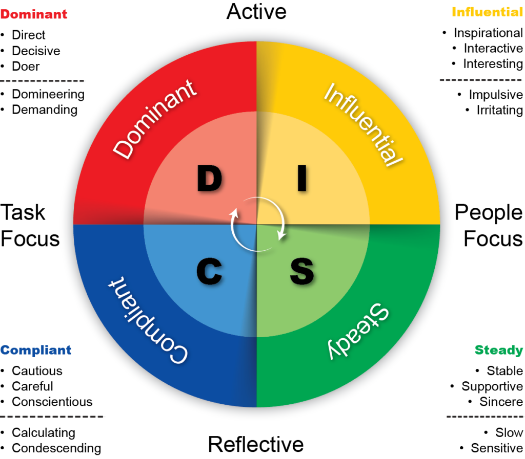 The DISC Model