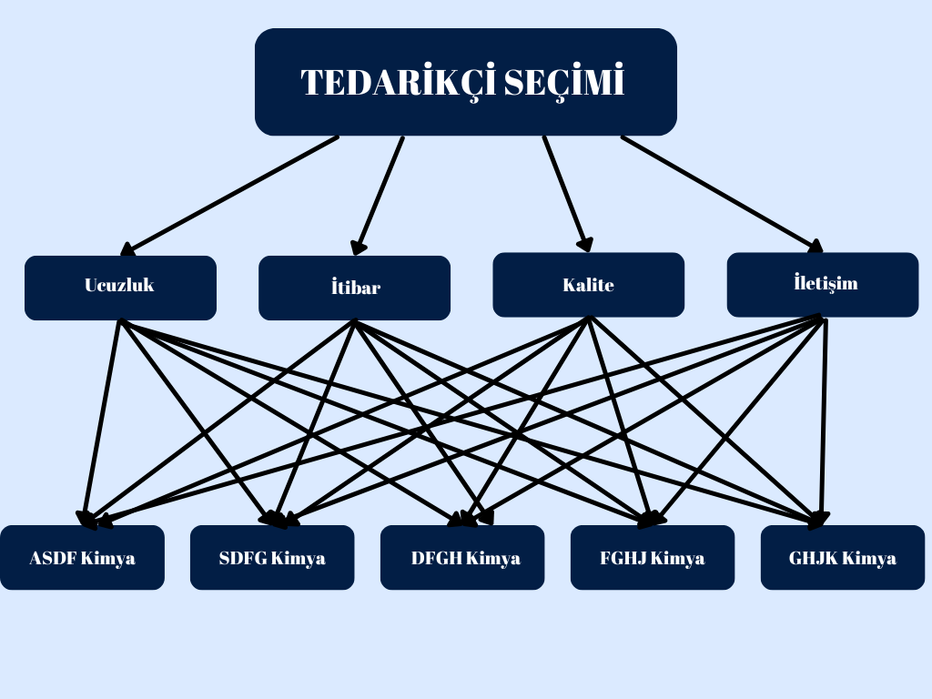 Tedarikçi Seçimi Modelimiz