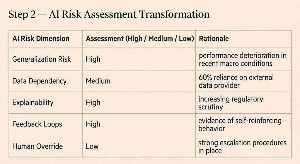 AI-driven fragility can be translated into structured risk signals and incorporated into valuation assumptions.