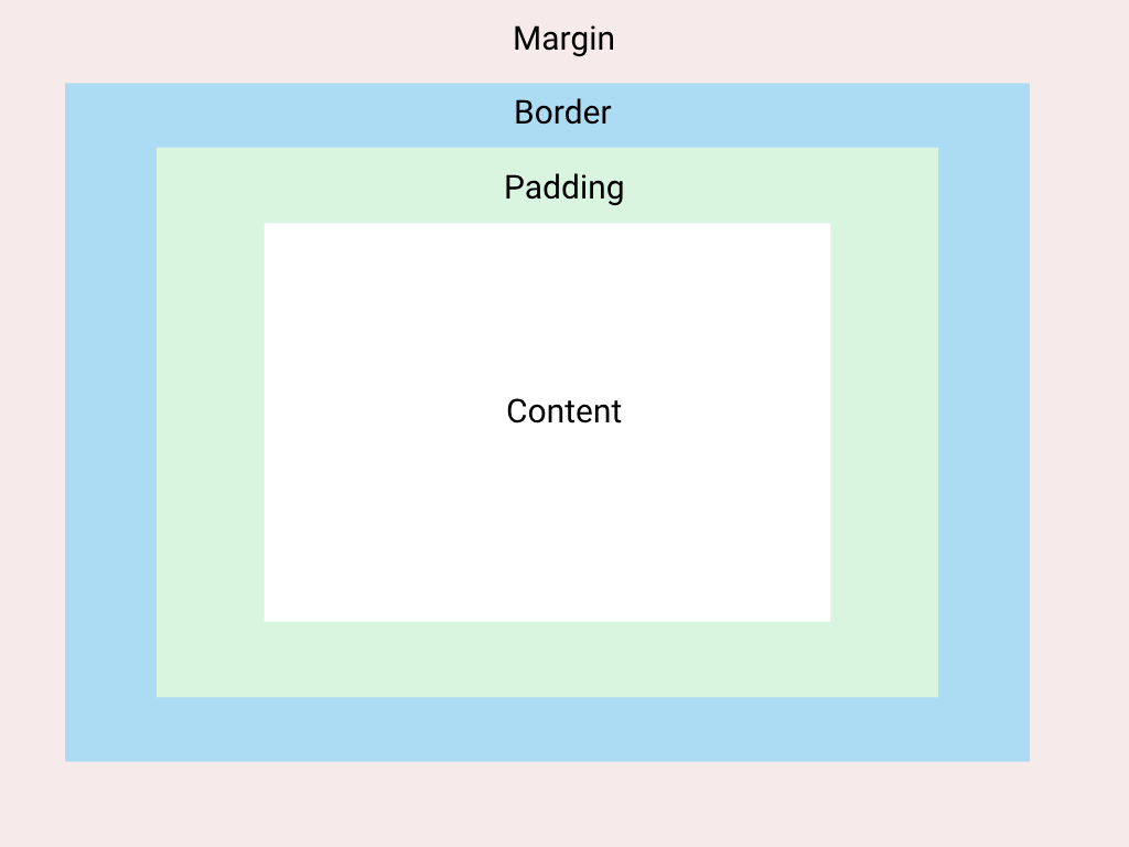 CSS Box Model and Layouts — Chapter 1: Understanding the box model | by ...