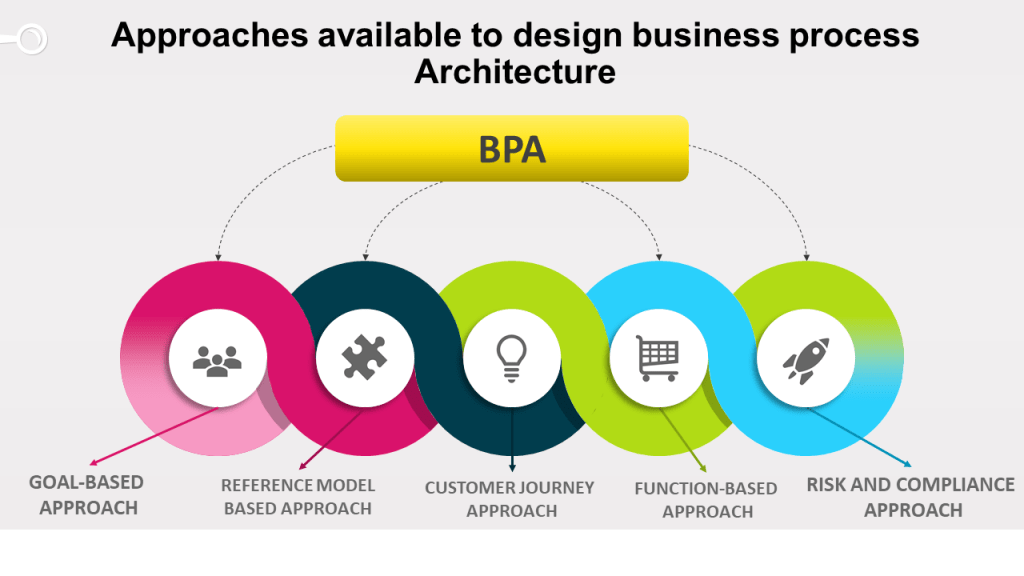 Business Process Architecture And Modelling | By Q3edge | Medium