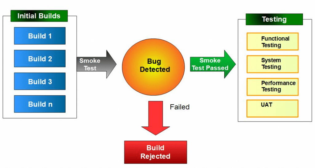 What Is Smoke Testing? Software, Tools, Methods And Services by Tritan Solutions Pvt Ltd Medium
