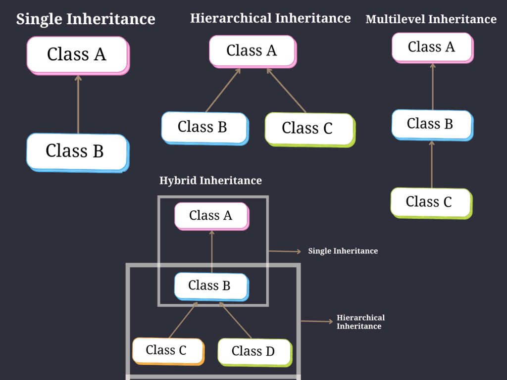 Java Inheritance - Types and Multiple Use of Inheritance