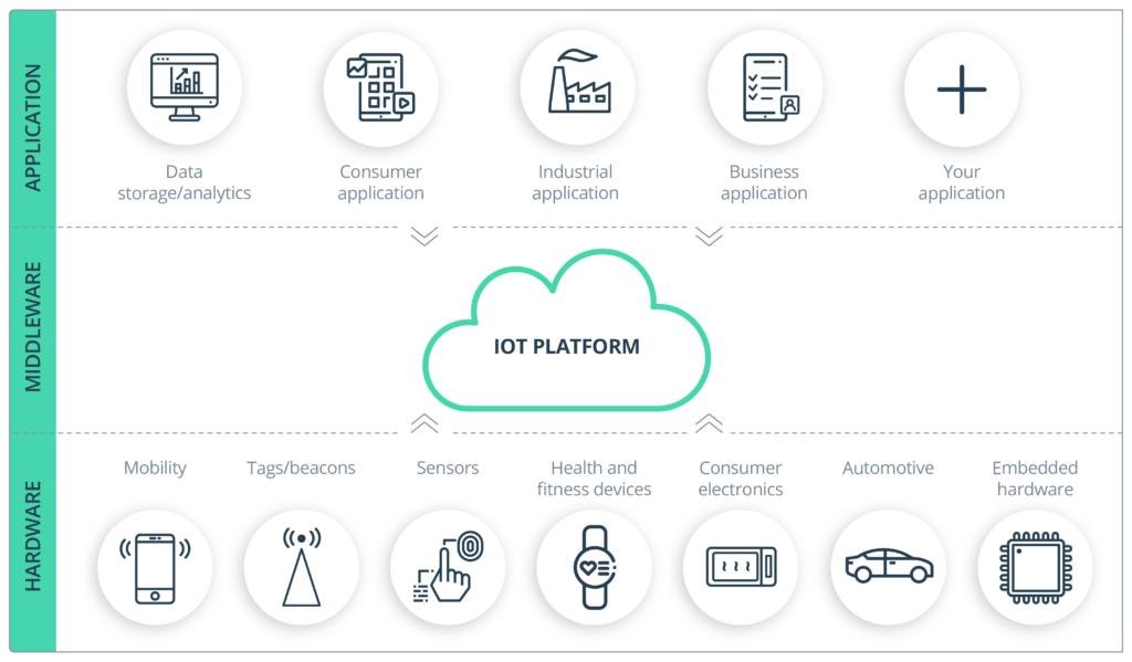 Part 4 IoT Platforms. An IoT platform is a multilayer… by Ashutosh