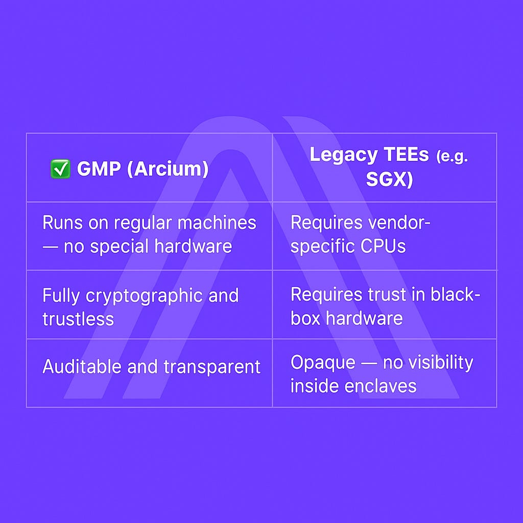 GMP as the New TEE: Why Arcium’s Software-Based Confidentiality Will Outpace Intel SGX.
