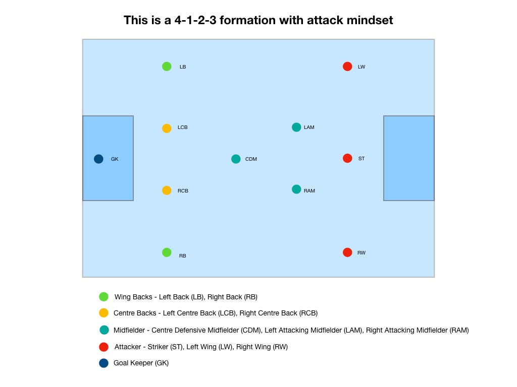 Football player positions and possible qualities by Hariharan Medium