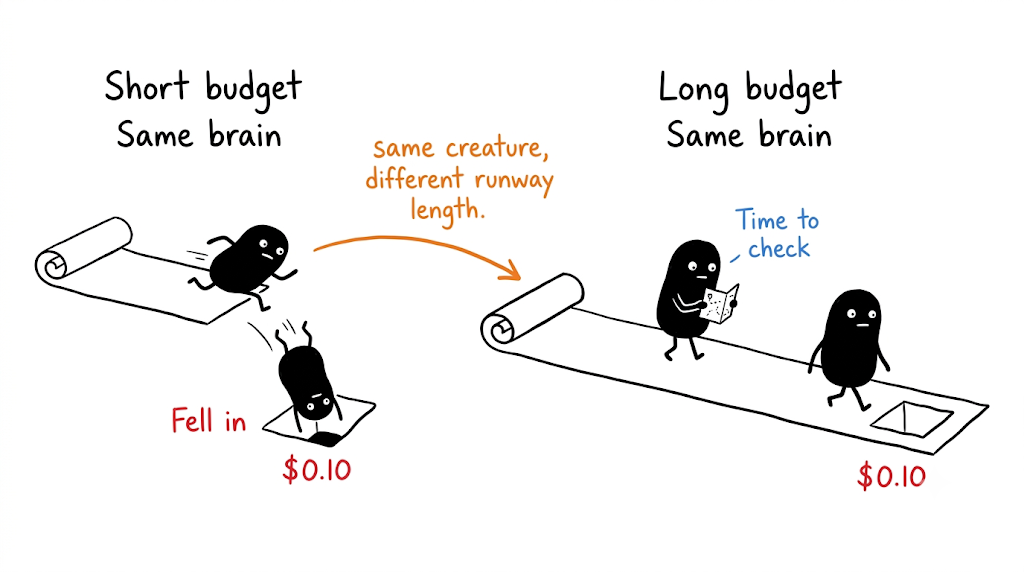 How Claude Tracks Its Own Reasoning Without a Token Counter
