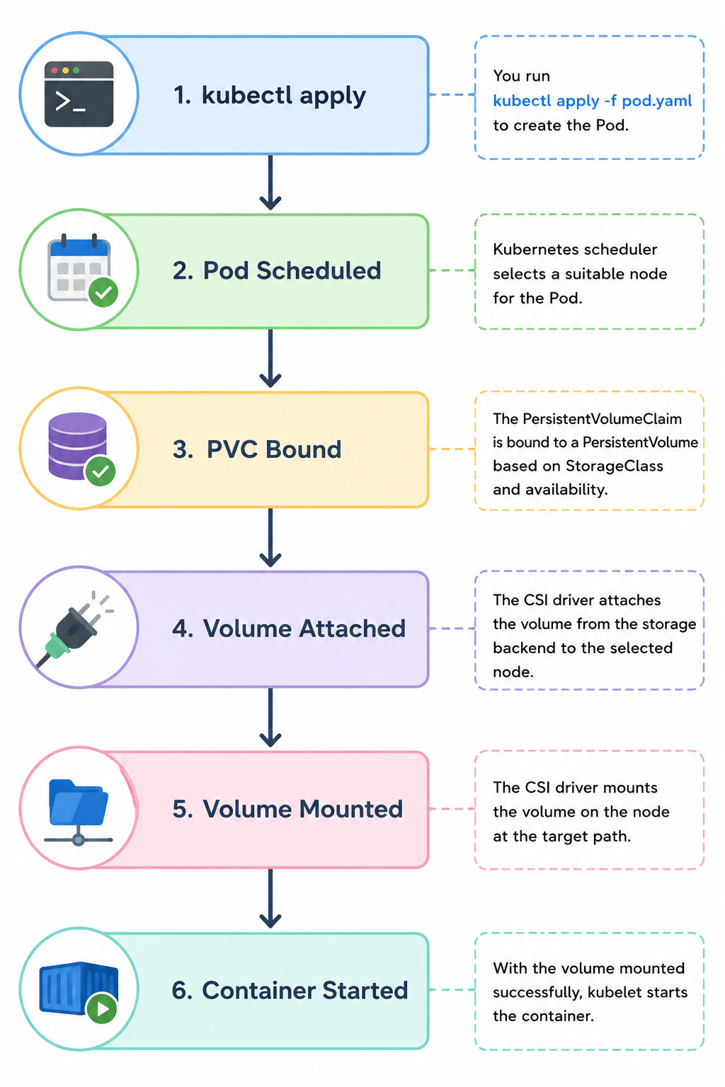 Why Your Kubernetes Pod Takes 2–3 Minutes to Start: The Hidden Storage Bottleneck