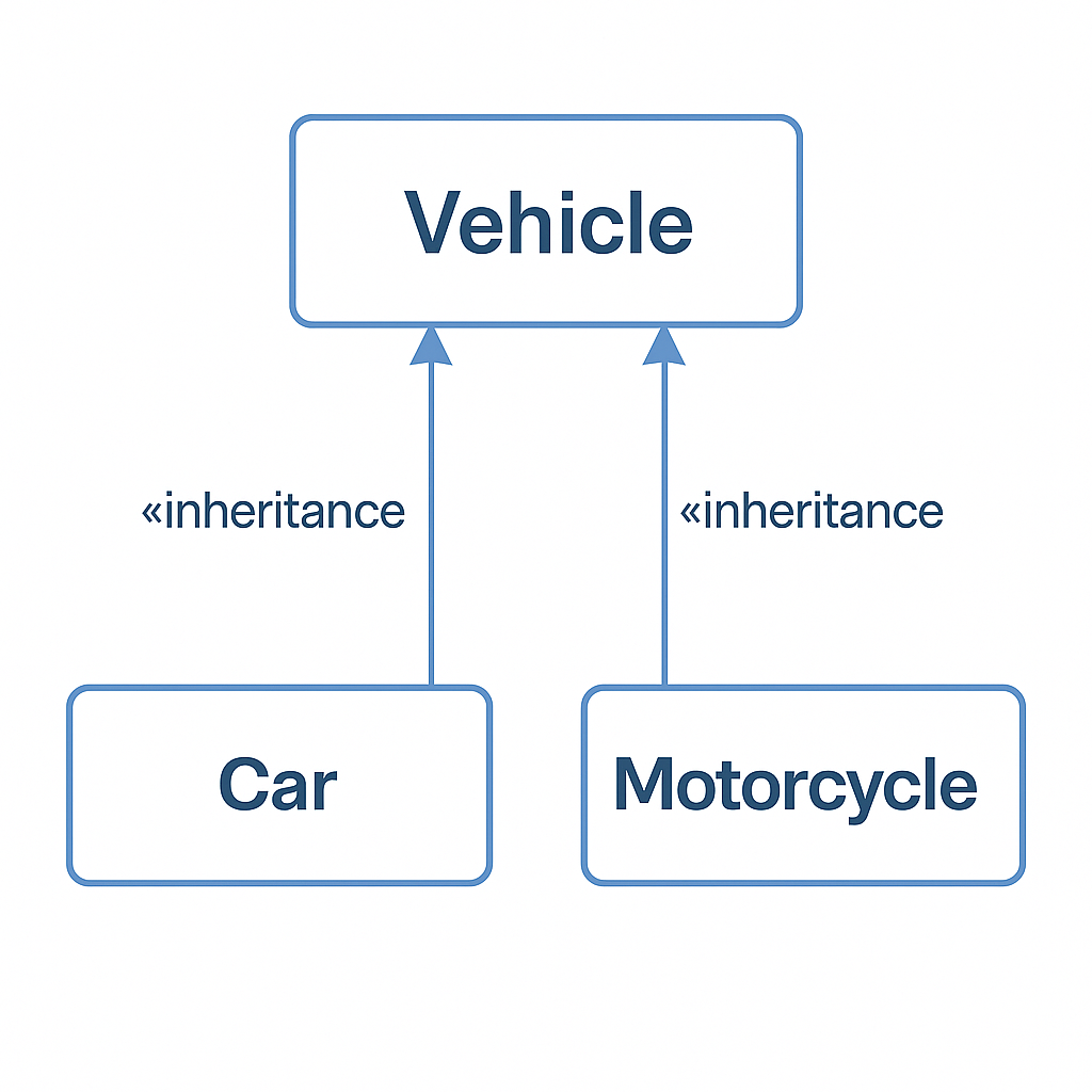 Journey Through Java — Day 14: Inheritance and Interfaces | by Sanju B ...