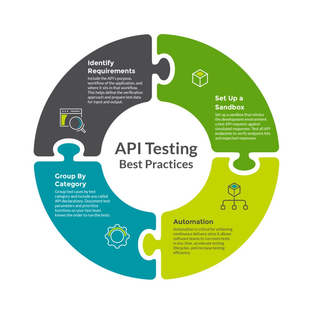What is API testing?. APIs are the backbone of the digital… | by ...