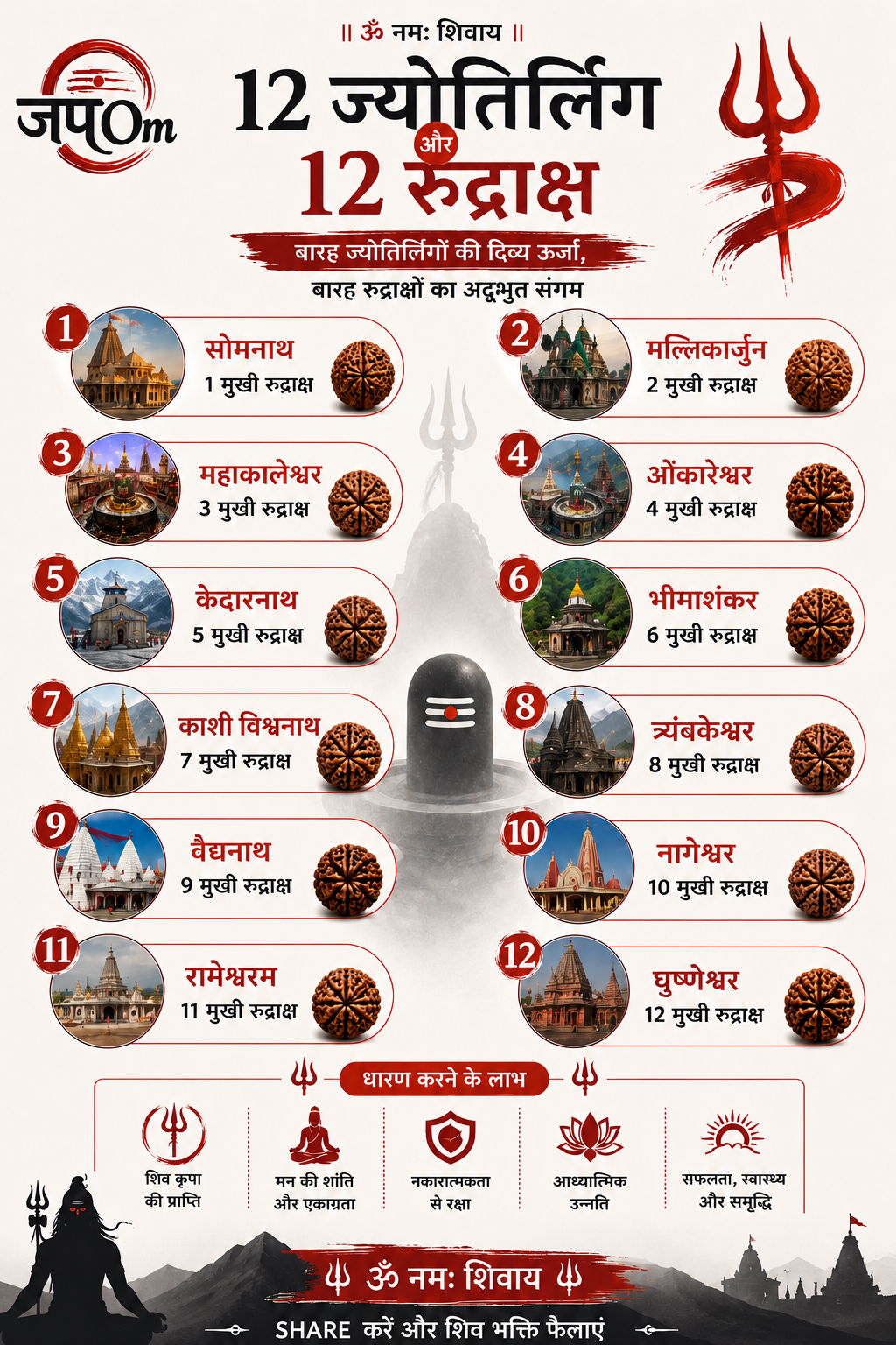 The Sacred Connection Between 12 Jyotirlingas and 12 Rudrakshas