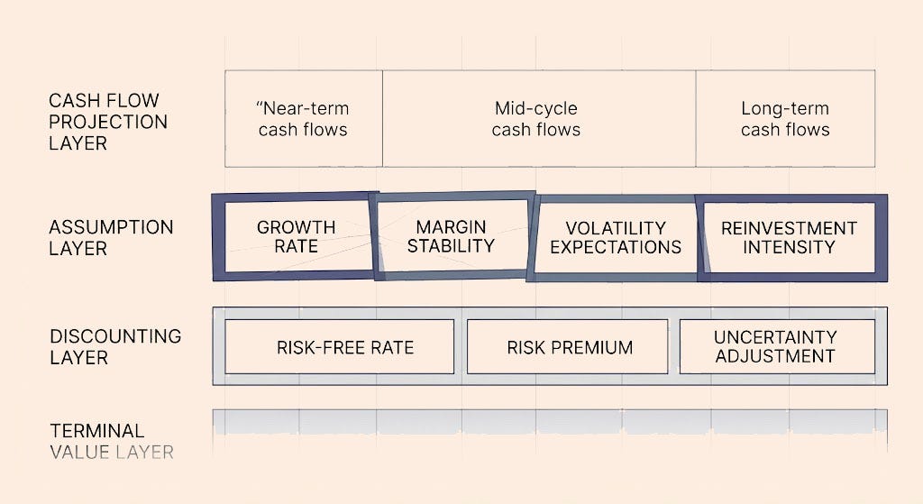 Discounted cash flow models are sensitive not only to inputs, but to the structural stability of assumptions.
